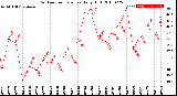 Milwaukee Weather Outdoor Temperature<br>Daily High