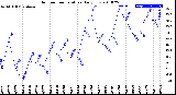 Milwaukee Weather Outdoor Temperature<br>Daily Low