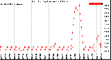 Milwaukee Weather Rain<br>By Day<br>(Inches)