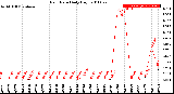 Milwaukee Weather Rain Rate<br>Daily High