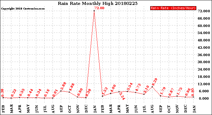 Milwaukee Weather Rain Rate<br>Monthly High