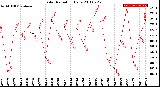 Milwaukee Weather Solar Radiation<br>Daily