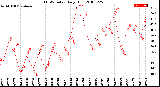 Milwaukee Weather THSW Index<br>Daily High