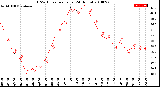 Milwaukee Weather THSW Index<br>per Hour<br>(24 Hours)