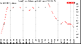 Milwaukee Weather Wind Speed<br>Average<br>(24 Hours)