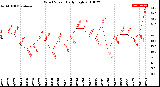 Milwaukee Weather Wind Speed<br>Daily High