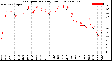 Milwaukee Weather Wind Speed<br>Hourly High<br>(24 Hours)