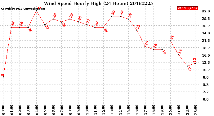 Milwaukee Weather Wind Speed<br>Hourly High<br>(24 Hours)