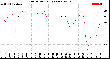 Milwaukee Weather Wind Direction<br>Daily High