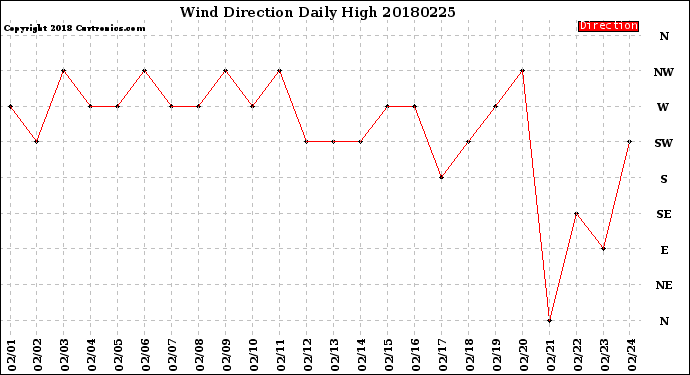 Milwaukee Weather Wind Direction<br>Daily High