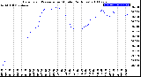 Milwaukee Weather Barometric Pressure<br>per Minute<br>(24 Hours)