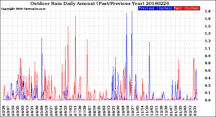 Milwaukee Weather Outdoor Rain<br>Daily Amount<br>(Past/Previous Year)