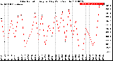 Milwaukee Weather Solar Radiation<br>Avg per Day W/m2/minute