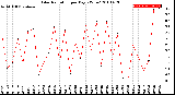 Milwaukee Weather Solar Radiation<br>per Day KW/m2