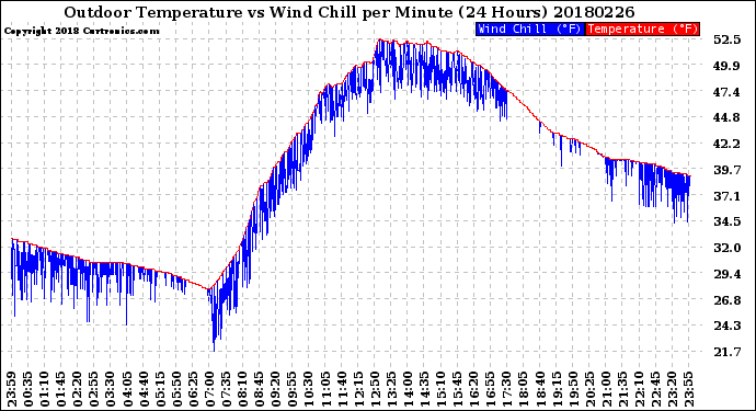 Milwaukee Weather Outdoor Temperature<br>vs Wind Chill<br>per Minute<br>(24 Hours)