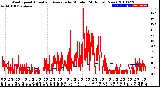 Milwaukee Weather Wind Speed<br>Actual and Average<br>by Minute<br>(24 Hours) (New)