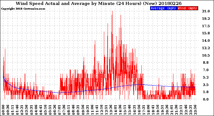 Milwaukee Weather Wind Speed<br>Actual and Average<br>by Minute<br>(24 Hours) (New)