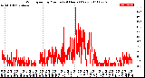 Milwaukee Weather Wind Speed<br>by Minute<br>(24 Hours) (New)