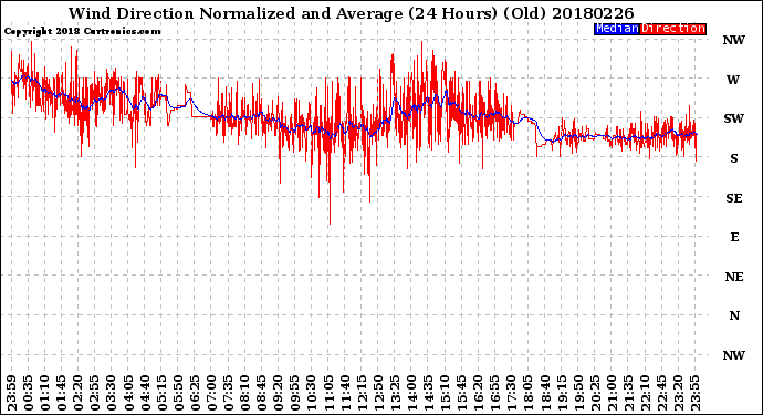 Milwaukee Weather Wind Direction<br>Normalized and Average<br>(24 Hours) (Old)