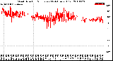 Milwaukee Weather Wind Direction<br>Normalized<br>(24 Hours) (Old)