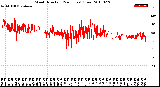 Milwaukee Weather Wind Direction<br>(24 Hours) (Raw)