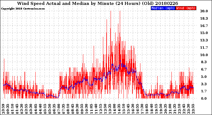 Milwaukee Weather Wind Speed<br>Actual and Median<br>by Minute<br>(24 Hours) (Old)