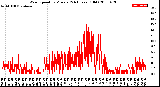 Milwaukee Weather Wind Speed<br>by Minute<br>(24 Hours) (Old)