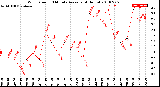 Milwaukee Weather Wind Speed<br>10 Minute Average<br>(4 Hours)