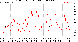 Milwaukee Weather Wind Speed<br>by Minute mph<br>(1 Hour)