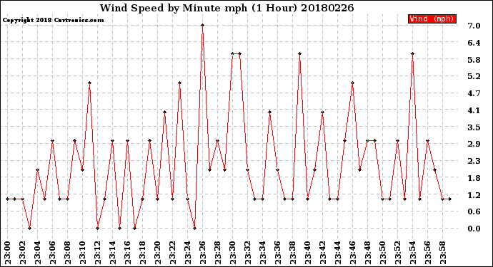 Milwaukee Weather Wind Speed<br>by Minute mph<br>(1 Hour)