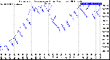 Milwaukee Weather Barometric Pressure<br>per Hour<br>(24 Hours)