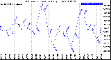 Milwaukee Weather Barometric Pressure<br>Daily High