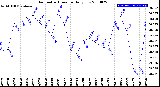 Milwaukee Weather Barometric Pressure<br>Daily Low