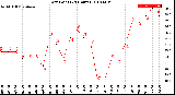 Milwaukee Weather Dew Point<br>(24 Hours)