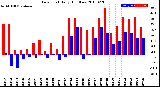 Milwaukee Weather Dew Point<br>Daily High/Low