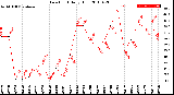 Milwaukee Weather Dew Point<br>Daily High