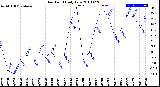 Milwaukee Weather Dew Point<br>Daily Low