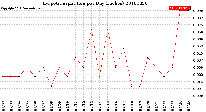 Milwaukee Weather Evapotranspiration<br>per Day (Inches)