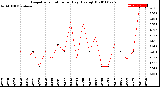 Milwaukee Weather Evapotranspiration<br>per Day (Ozs sq/ft)