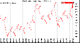 Milwaukee Weather Heat Index<br>Daily High