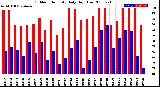 Milwaukee Weather Outdoor Humidity<br>Daily High/Low