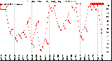 Milwaukee Weather Outdoor Humidity<br>Daily High