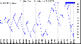 Milwaukee Weather Outdoor Humidity<br>Daily Low