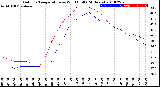 Milwaukee Weather Outdoor Temperature<br>vs Wind Chill<br>(24 Hours)