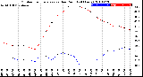 Milwaukee Weather Outdoor Temperature<br>vs Dew Point<br>(24 Hours)