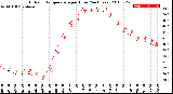 Milwaukee Weather Outdoor Temperature<br>per Hour<br>(24 Hours)