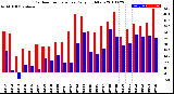 Milwaukee Weather Outdoor Temperature<br>Daily High/Low