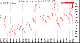 Milwaukee Weather Outdoor Temperature<br>Daily High