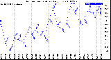 Milwaukee Weather Outdoor Temperature<br>Daily Low