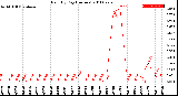 Milwaukee Weather Rain<br>By Day<br>(Inches)